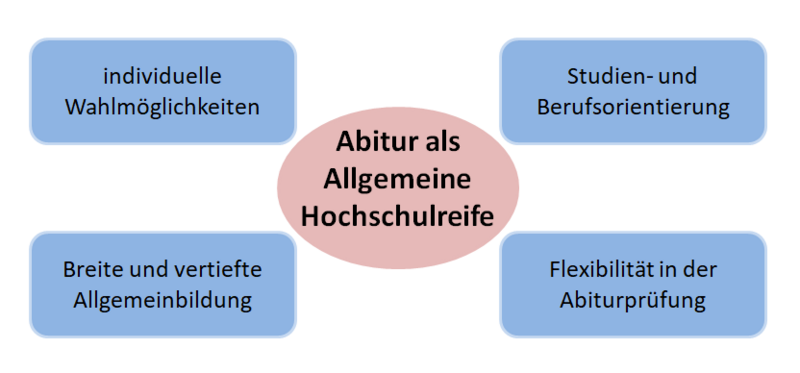 Abbildung zu Besonderheiten der Oberstufe im G9: Im Mittelpunkt steht das Abitur als Allgemeine Hochschulreife. Die vier Felder außen herum beinhalten die Punkte individuelle Wahlmöglichkeiten, Studien- und Berufsorientierung, breite und vertiefte Allgemeinbildung und Flexibilität in der Abiturprüfung