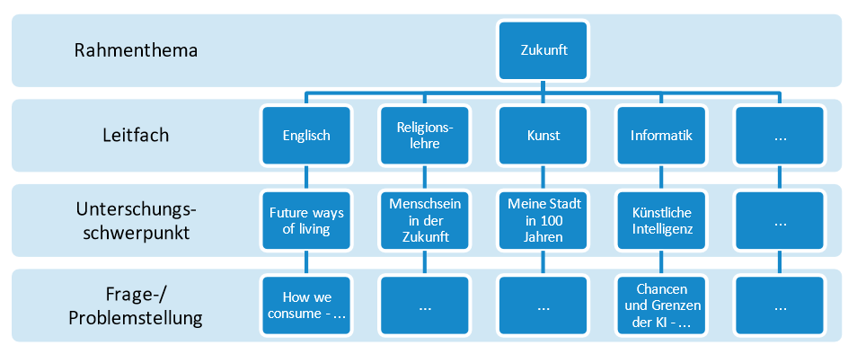 Inhaltliche Gestaltung der Wissenschaftswoche am Beispiel-Rahmenthema "Zukunft"